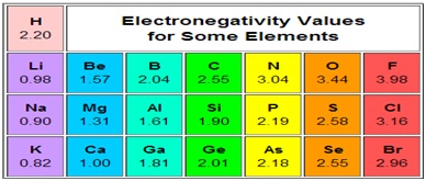 Tutor homework chemistry help electronegativity table